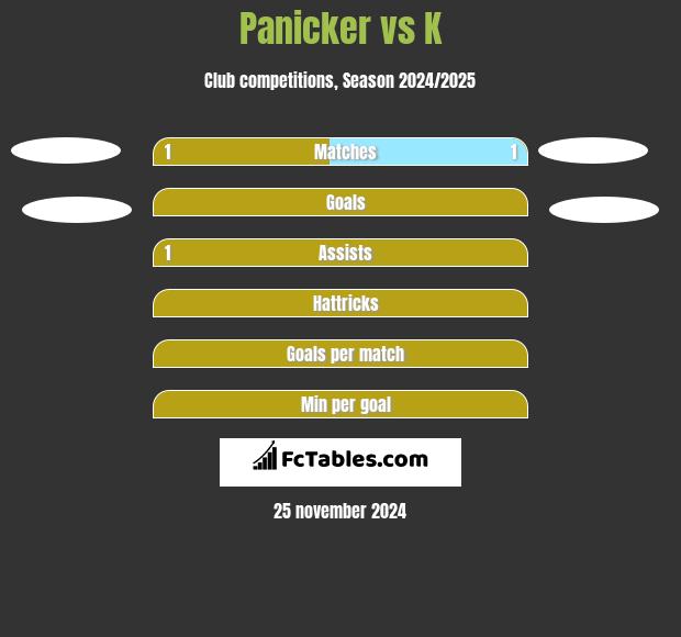 Panicker vs K h2h player stats