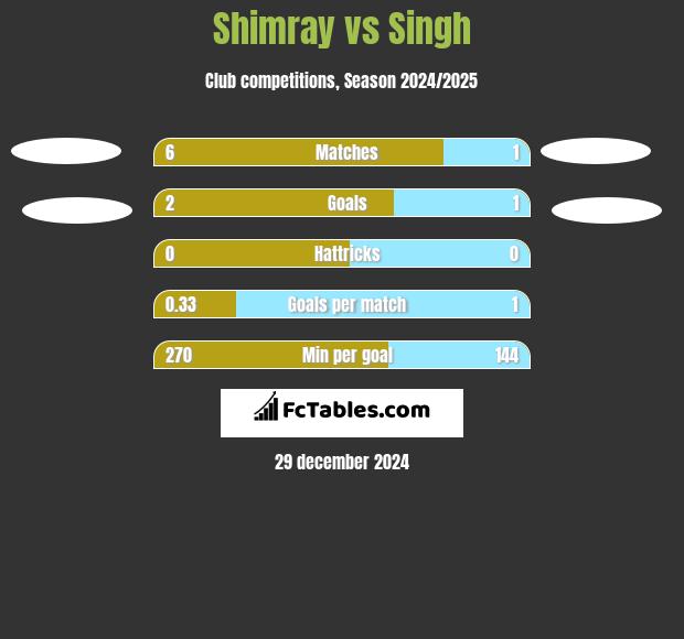 Shimray vs Singh h2h player stats