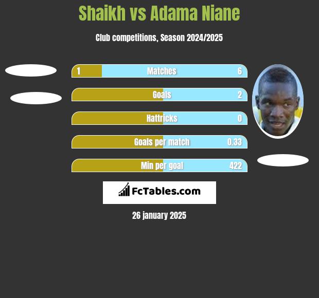 Shaikh vs Adama Niane h2h player stats