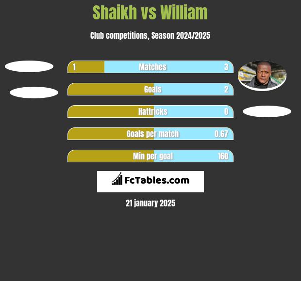 Shaikh vs William h2h player stats