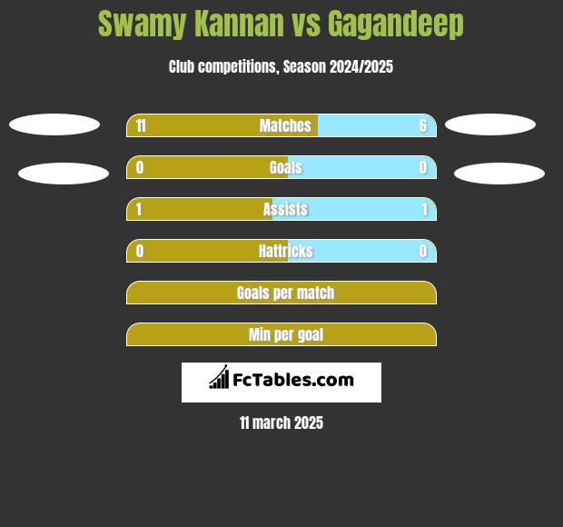 Swamy Kannan vs Gagandeep h2h player stats