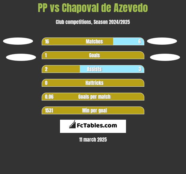 PP vs Chapoval de Azevedo h2h player stats