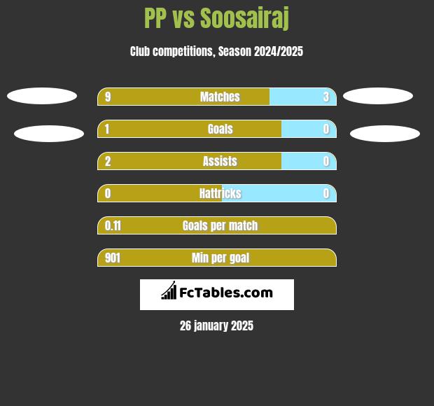 PP vs Soosairaj h2h player stats