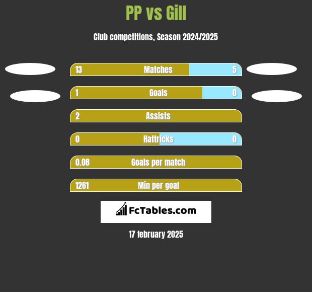 PP vs Gill h2h player stats