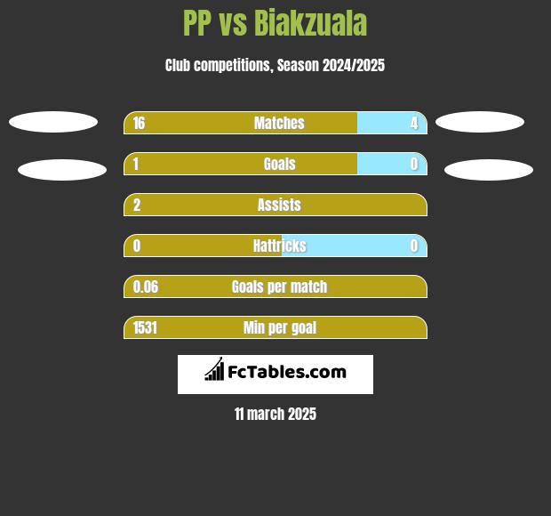 PP vs Biakzuala h2h player stats