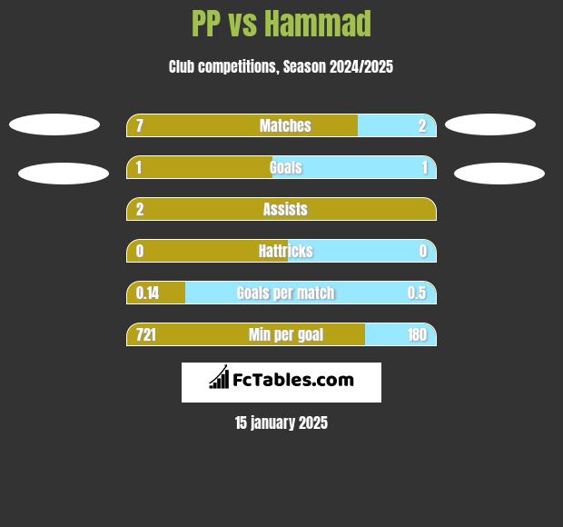 PP vs Hammad h2h player stats