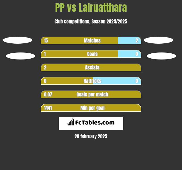 PP vs Lalruatthara h2h player stats