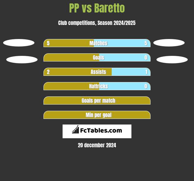 PP vs Baretto h2h player stats