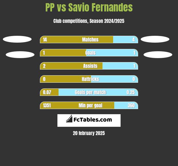 PP vs Savio Fernandes h2h player stats