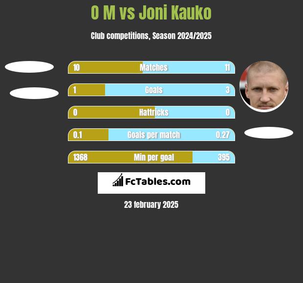 O M vs Joni Kauko h2h player stats