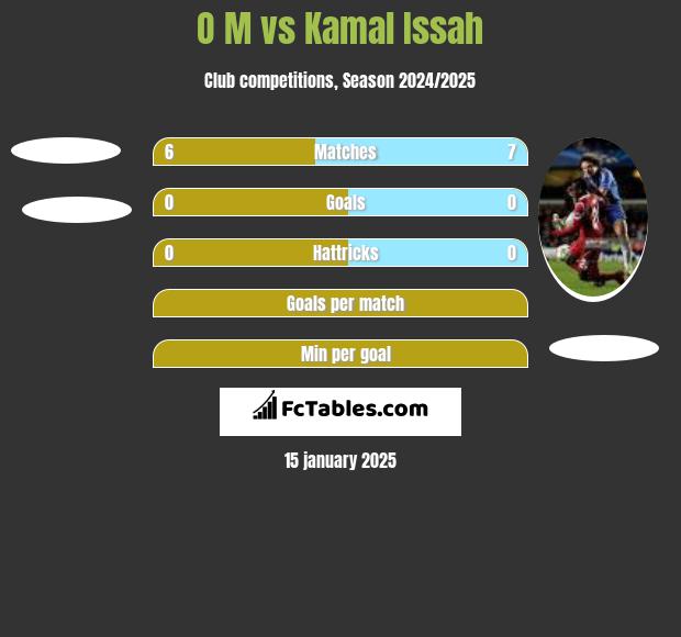 O M vs Kamal Issah h2h player stats