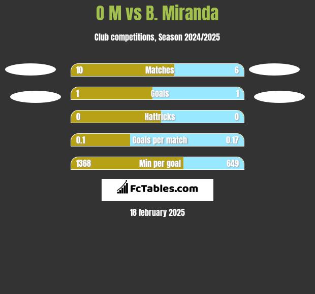 O M vs B. Miranda h2h player stats