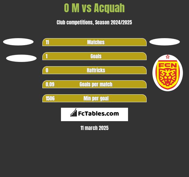 O M vs Acquah h2h player stats