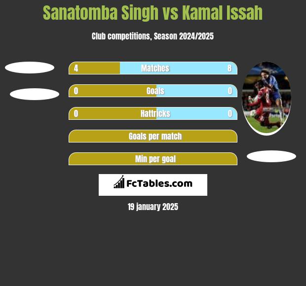 Sanatomba Singh vs Kamal Issah h2h player stats