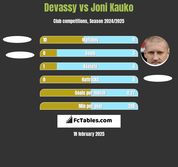 Devassy vs Joni Kauko h2h player stats