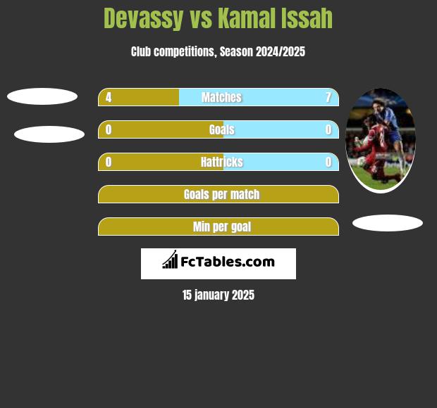 Devassy vs Kamal Issah h2h player stats