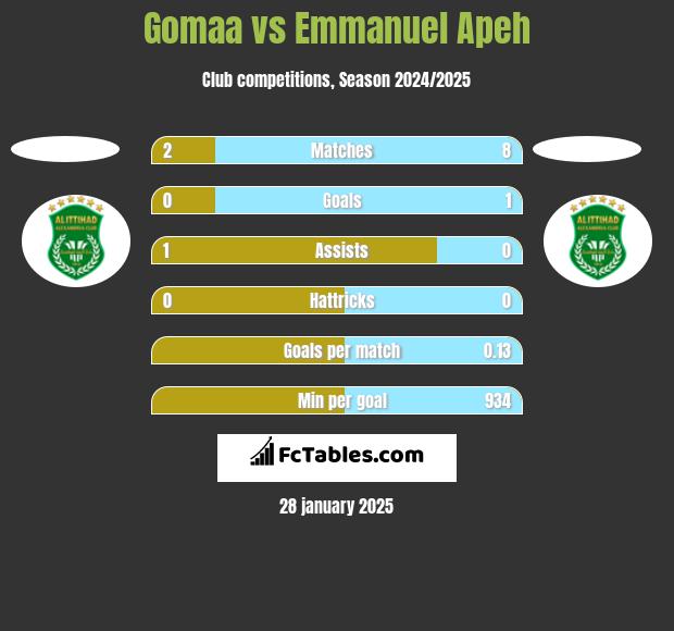 Gomaa vs Emmanuel Apeh h2h player stats