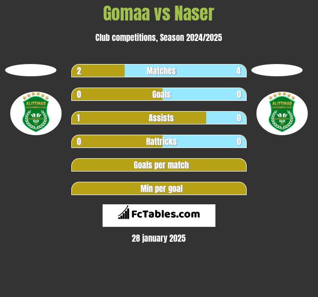 Gomaa vs Naser h2h player stats