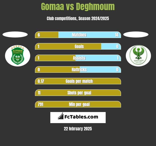 Gomaa vs Deghmoum h2h player stats