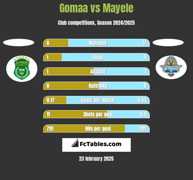 Gomaa vs Mayele h2h player stats