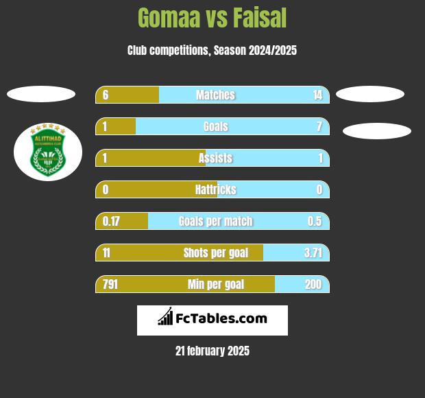 Gomaa vs Faisal h2h player stats