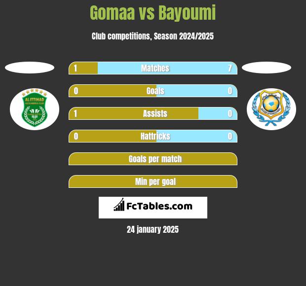 Gomaa vs Bayoumi h2h player stats