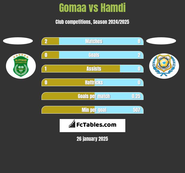 Gomaa vs Hamdi h2h player stats