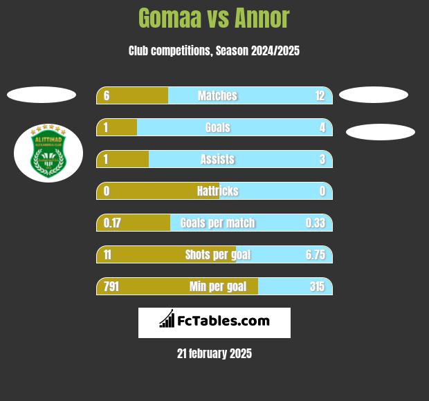 Gomaa vs Annor h2h player stats