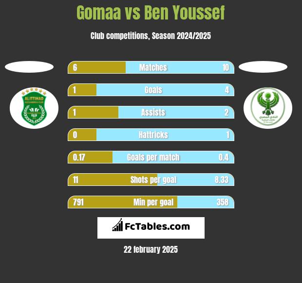 Gomaa vs Ben Youssef h2h player stats