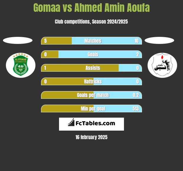 Gomaa vs Ahmed Amin Aoufa h2h player stats