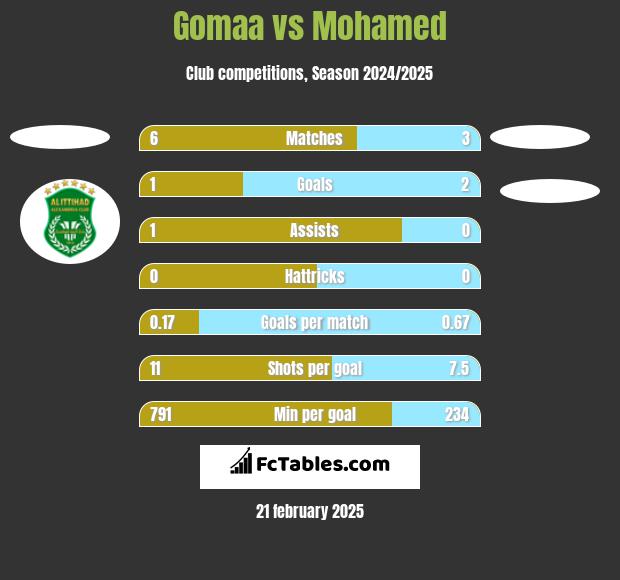 Gomaa vs Mohamed h2h player stats