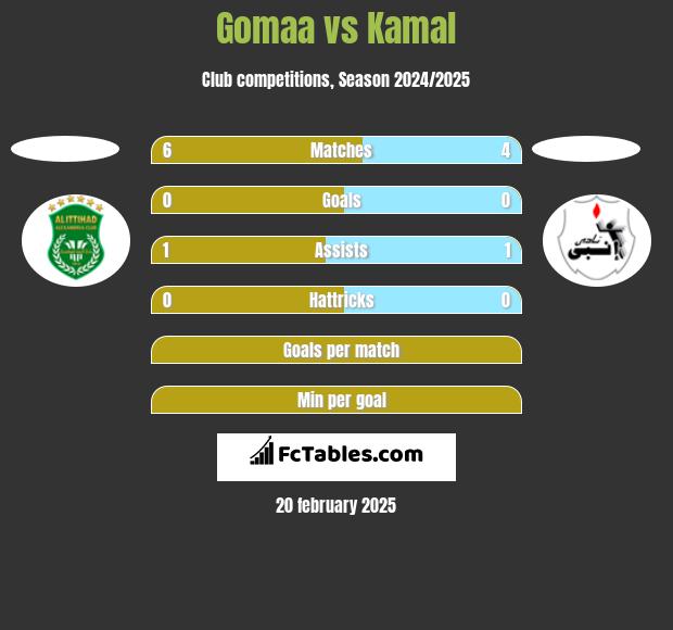 Gomaa vs Kamal h2h player stats