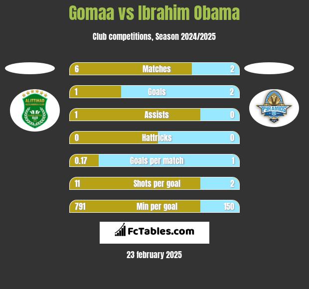 Gomaa vs Ibrahim Obama h2h player stats