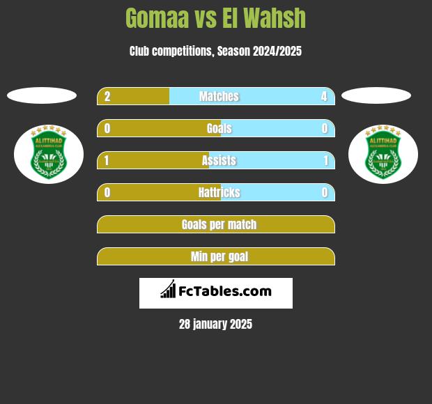 Gomaa vs El Wahsh h2h player stats