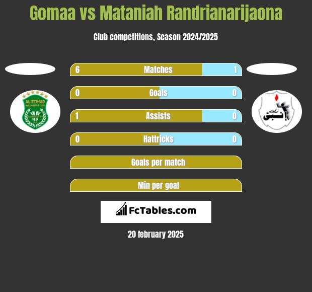 Gomaa vs Mataniah Randrianarijaona h2h player stats