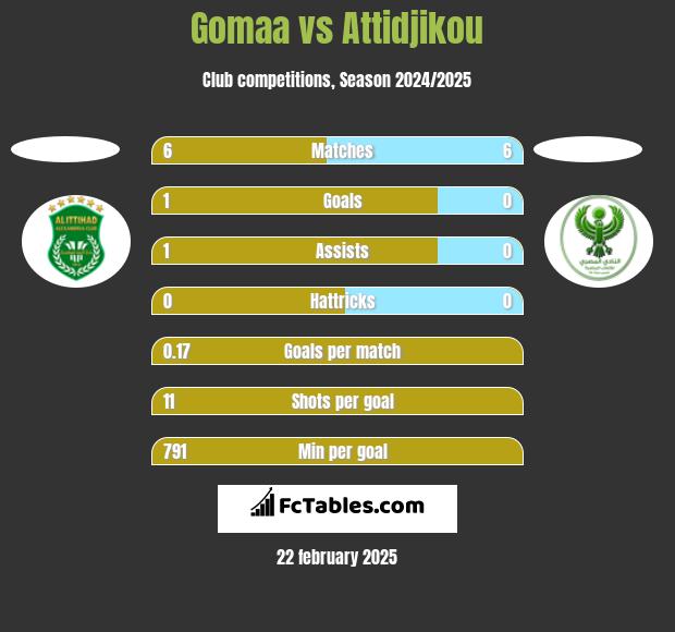 Gomaa vs Attidjikou h2h player stats