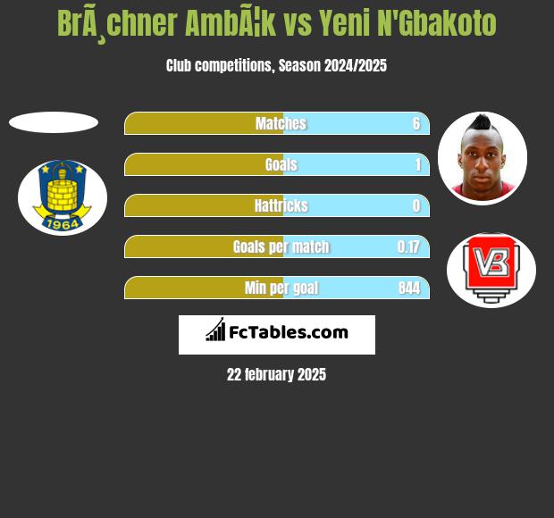 BrÃ¸chner AmbÃ¦k vs Yeni N'Gbakoto h2h player stats