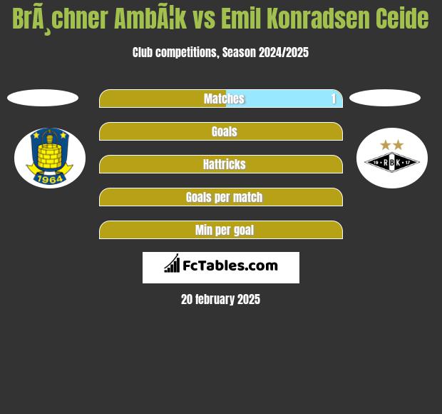 BrÃ¸chner AmbÃ¦k vs Emil Konradsen Ceide h2h player stats