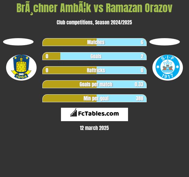 BrÃ¸chner AmbÃ¦k vs Ramazan Orazov h2h player stats