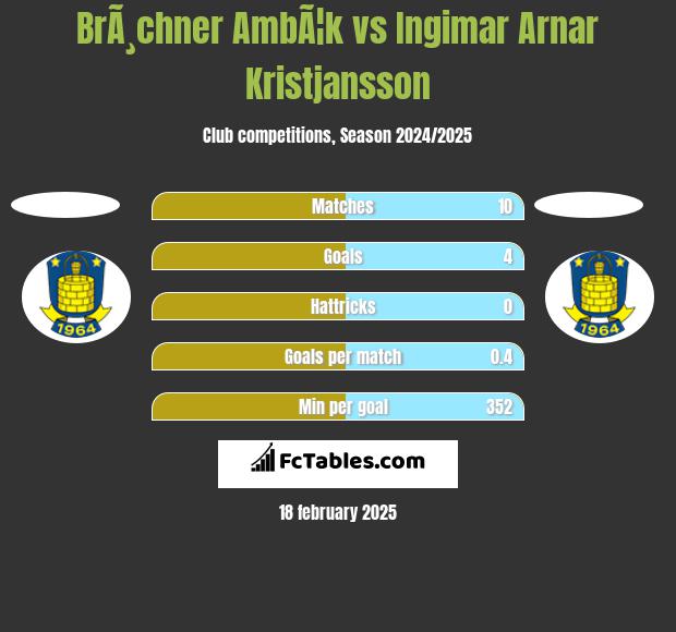 BrÃ¸chner AmbÃ¦k vs Ingimar Arnar Kristjansson h2h player stats