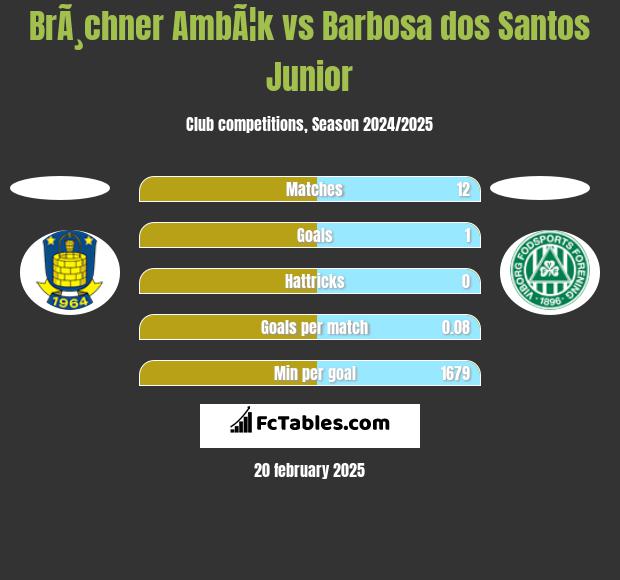 BrÃ¸chner AmbÃ¦k vs Barbosa dos Santos Junior h2h player stats