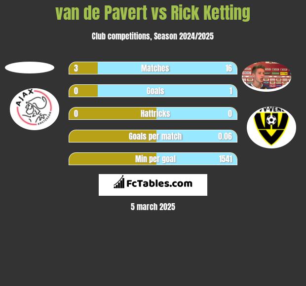 van de Pavert vs Rick Ketting h2h player stats