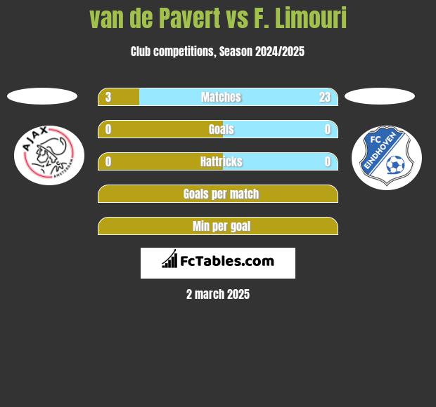 van de Pavert vs F. Limouri h2h player stats