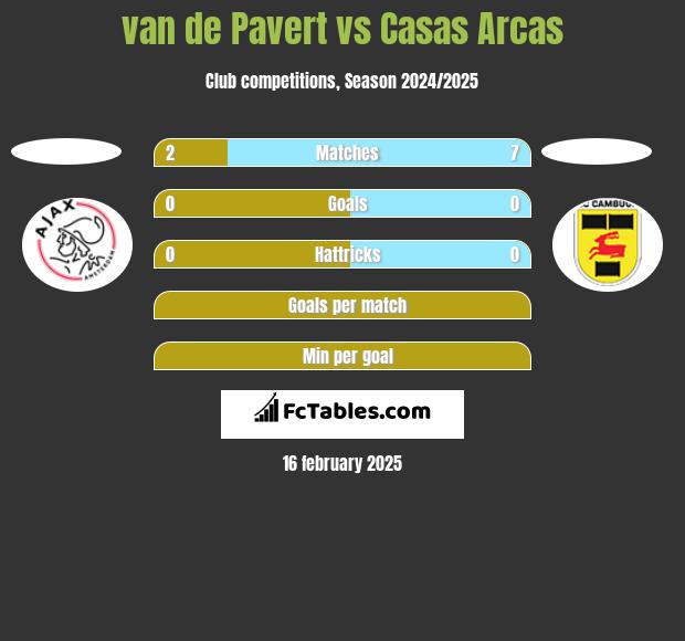 van de Pavert vs Casas Arcas h2h player stats