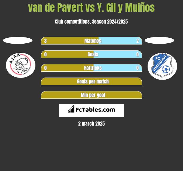 van de Pavert vs Y. Gil y Muiños h2h player stats