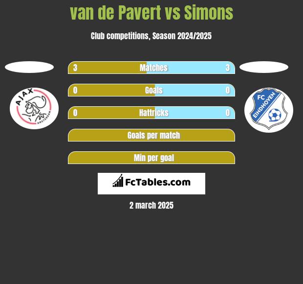 van de Pavert vs Simons h2h player stats