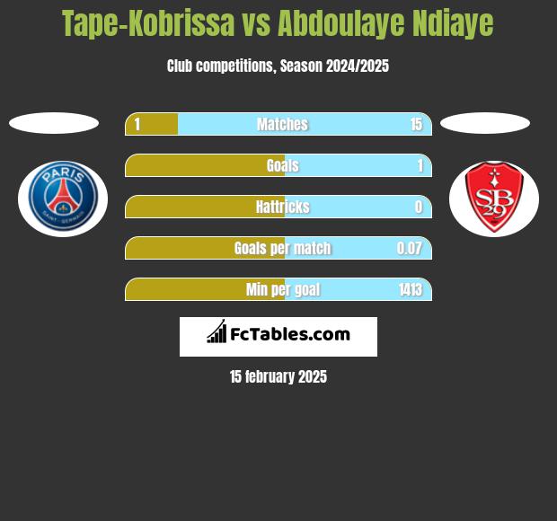 Tape-Kobrissa vs Abdoulaye Ndiaye h2h player stats