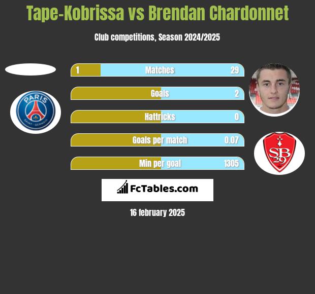 Tape-Kobrissa vs Brendan Chardonnet h2h player stats