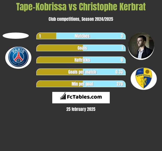 Tape-Kobrissa vs Christophe Kerbrat h2h player stats