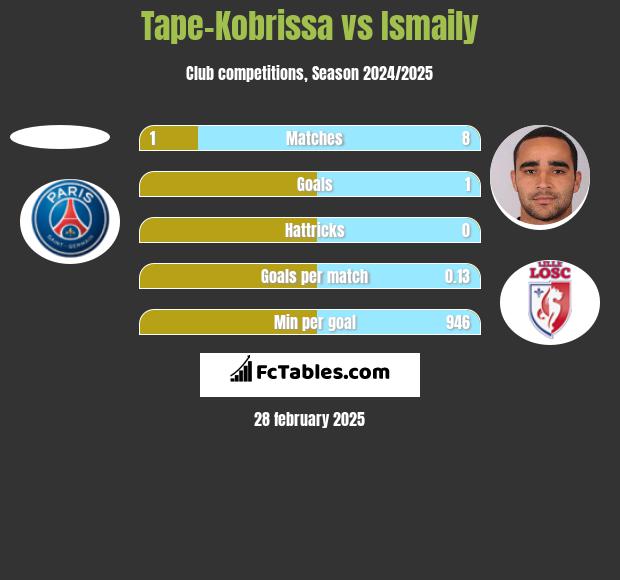 Tape-Kobrissa vs Ismaily h2h player stats